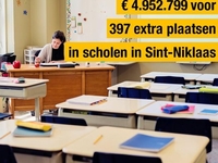 € 4.952.799 voor 397 extra plaatsen in scholen in Sint-Niklaas
